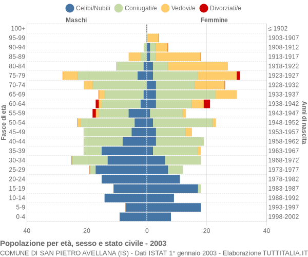 Grafico Popolazione per età, sesso e stato civile Comune di San Pietro Avellana (IS)