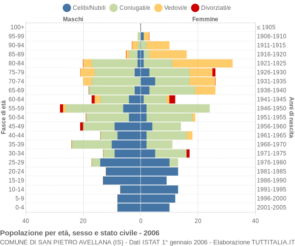 Grafico Popolazione per età, sesso e stato civile Comune di San Pietro Avellana (IS)