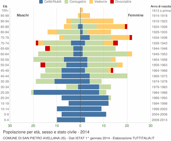 Grafico Popolazione per età, sesso e stato civile Comune di San Pietro Avellana (IS)