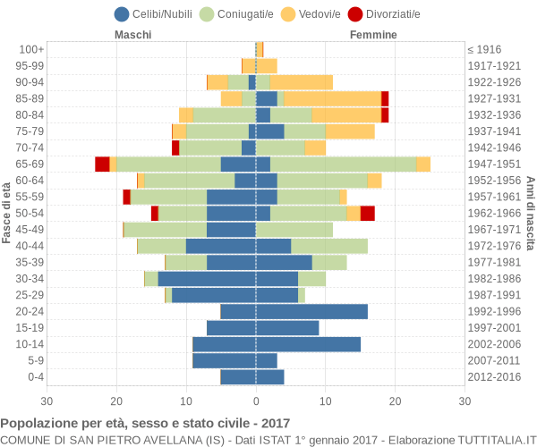 Grafico Popolazione per età, sesso e stato civile Comune di San Pietro Avellana (IS)