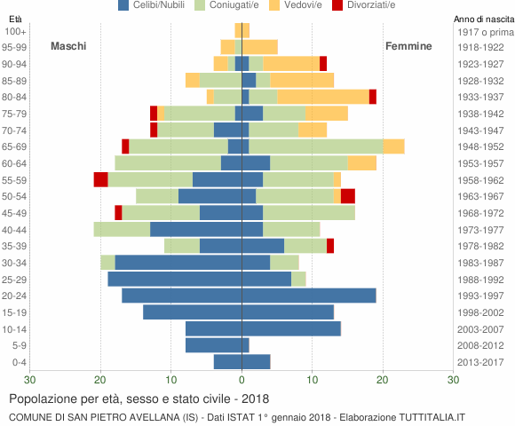 Grafico Popolazione per età, sesso e stato civile Comune di San Pietro Avellana (IS)