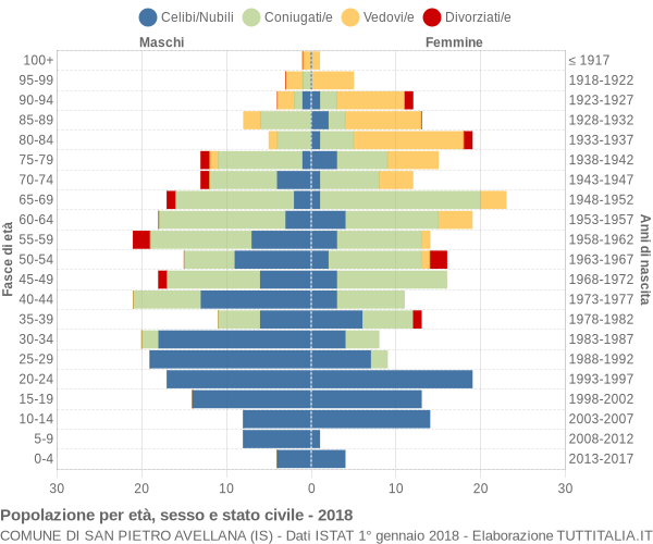 Grafico Popolazione per età, sesso e stato civile Comune di San Pietro Avellana (IS)