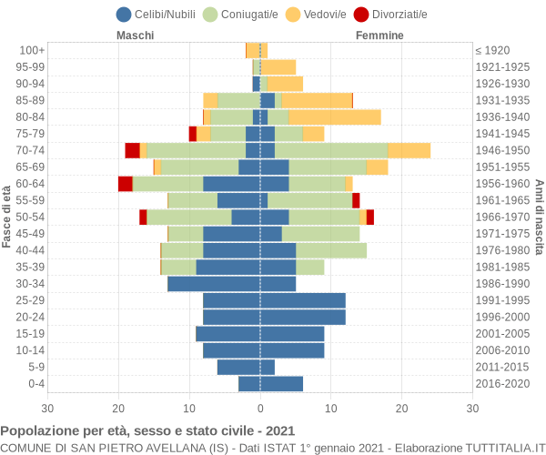 Grafico Popolazione per età, sesso e stato civile Comune di San Pietro Avellana (IS)