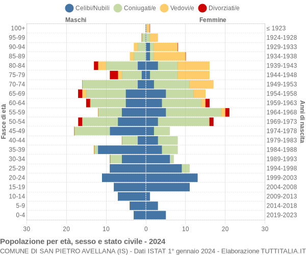 Grafico Popolazione per età, sesso e stato civile Comune di San Pietro Avellana (IS)