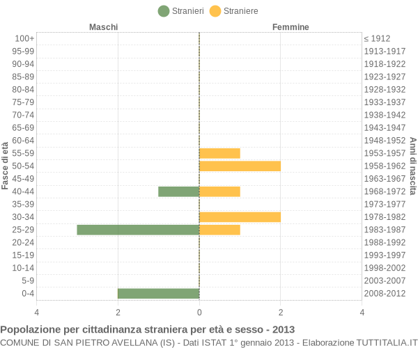 Grafico cittadini stranieri - San Pietro Avellana 2013