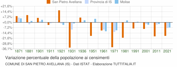 Grafico variazione percentuale della popolazione Comune di San Pietro Avellana (IS)