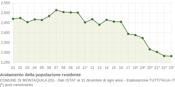 Andamento popolazione Comune di Montaquila (IS)