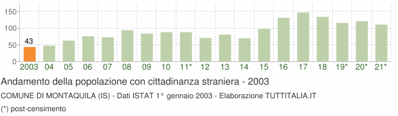 Grafico andamento popolazione stranieri Comune di Montaquila (IS)