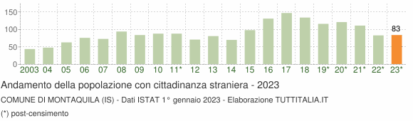 Grafico andamento popolazione stranieri Comune di Montaquila (IS)