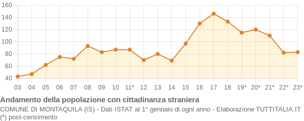 Andamento popolazione stranieri Comune di Montaquila (IS)