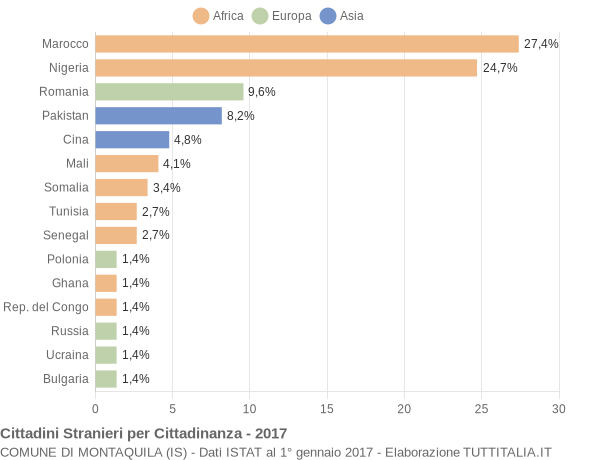 Grafico cittadinanza stranieri - Montaquila 2017