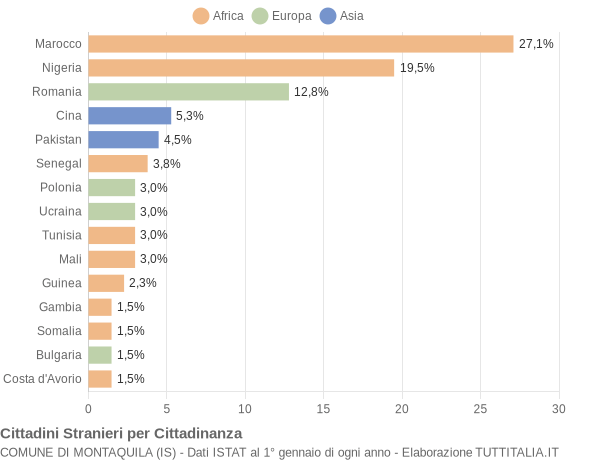 Grafico cittadinanza stranieri - Montaquila 2018