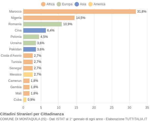 Grafico cittadinanza stranieri - Montaquila 2021