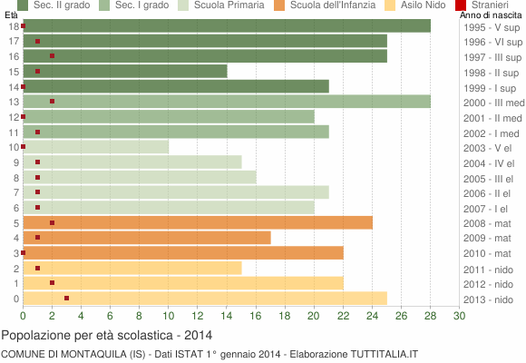 Grafico Popolazione in età scolastica - Montaquila 2014