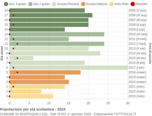 Grafico Popolazione in età scolastica - Montaquila 2024