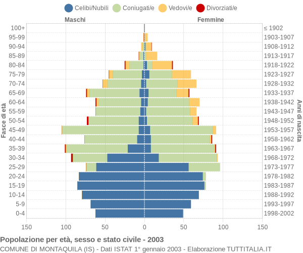 Grafico Popolazione per età, sesso e stato civile Comune di Montaquila (IS)