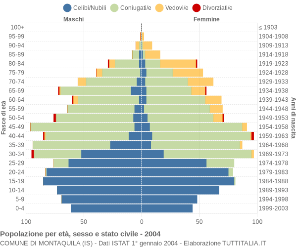 Grafico Popolazione per età, sesso e stato civile Comune di Montaquila (IS)