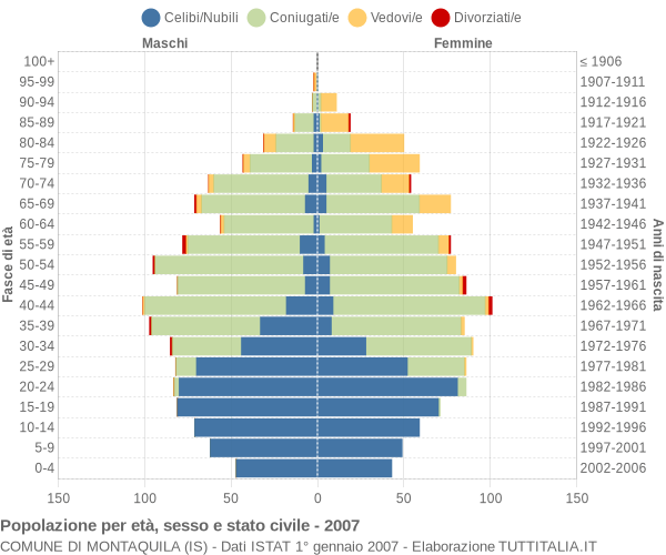 Grafico Popolazione per età, sesso e stato civile Comune di Montaquila (IS)