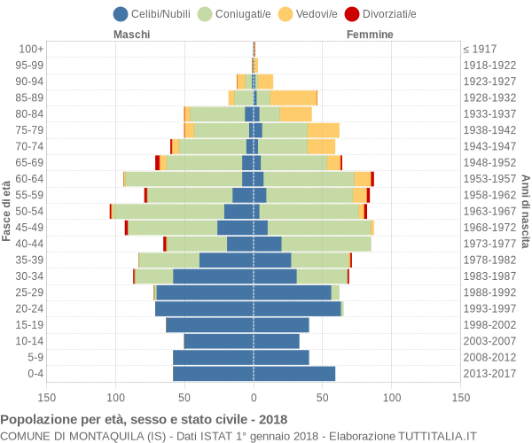 Grafico Popolazione per età, sesso e stato civile Comune di Montaquila (IS)