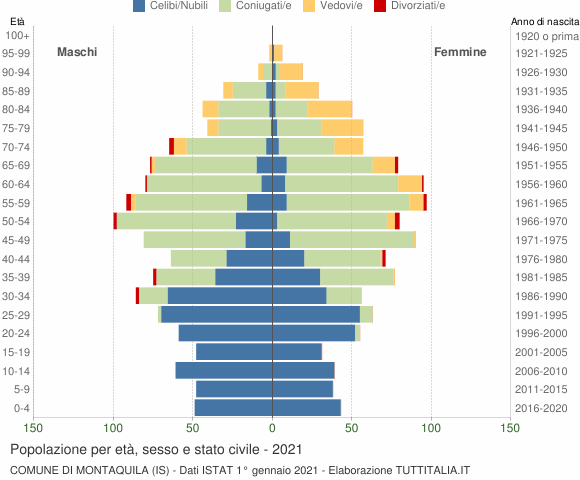 Grafico Popolazione per età, sesso e stato civile Comune di Montaquila (IS)
