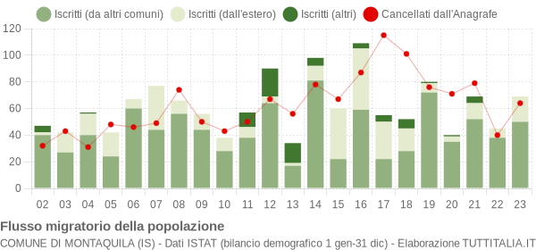 Flussi migratori della popolazione Comune di Montaquila (IS)