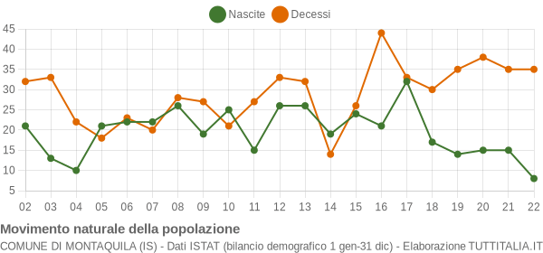 Grafico movimento naturale della popolazione Comune di Montaquila (IS)