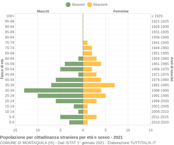 Grafico cittadini stranieri - Montaquila 2021