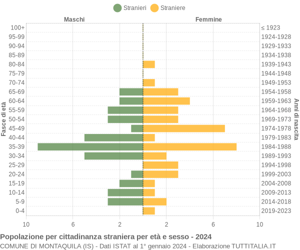 Grafico cittadini stranieri - Montaquila 2024