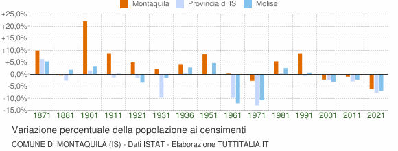 Grafico variazione percentuale della popolazione Comune di Montaquila (IS)
