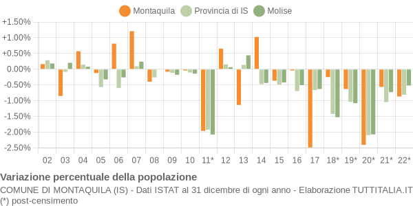 Variazione percentuale della popolazione Comune di Montaquila (IS)