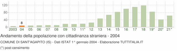 Grafico andamento popolazione stranieri Comune di Sant'Agapito (IS)