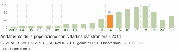 Grafico andamento popolazione stranieri Comune di Sant'Agapito (IS)