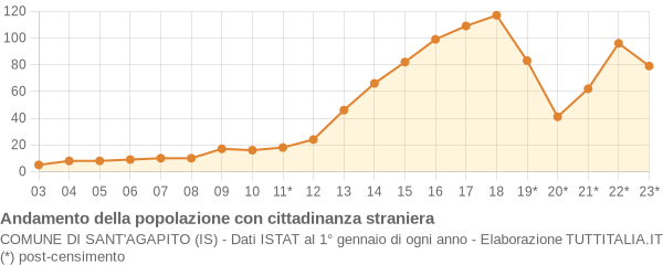 Andamento popolazione stranieri Comune di Sant'Agapito (IS)