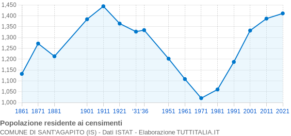 Grafico andamento storico popolazione Comune di Sant'Agapito (IS)