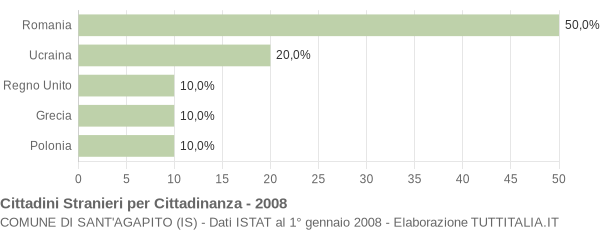 Grafico cittadinanza stranieri - Sant'Agapito 2008