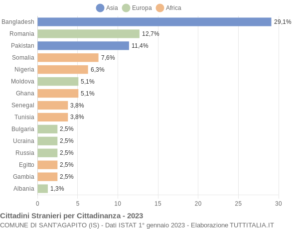 Grafico cittadinanza stranieri - Sant'Agapito 2023