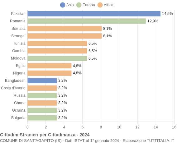 Grafico cittadinanza stranieri - Sant'Agapito 2024