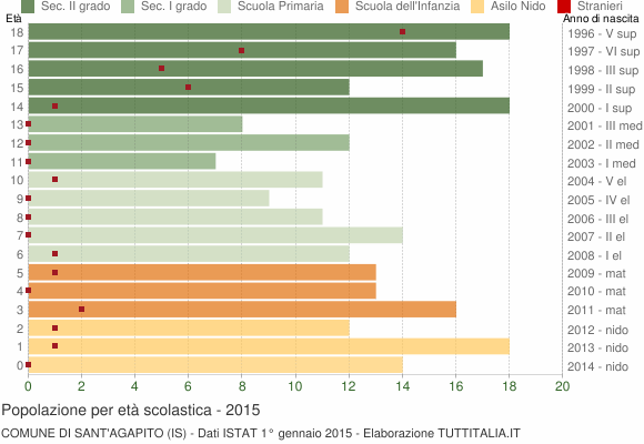 Grafico Popolazione in età scolastica - Sant'Agapito 2015