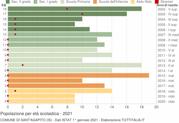 Grafico Popolazione in età scolastica - Sant'Agapito 2021