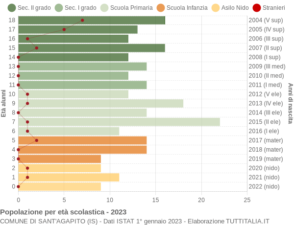 Grafico Popolazione in età scolastica - Sant'Agapito 2023