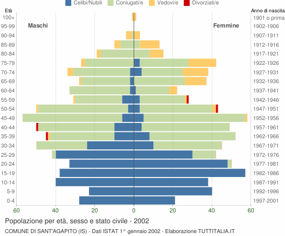 Grafico Popolazione per età, sesso e stato civile Comune di Sant'Agapito (IS)