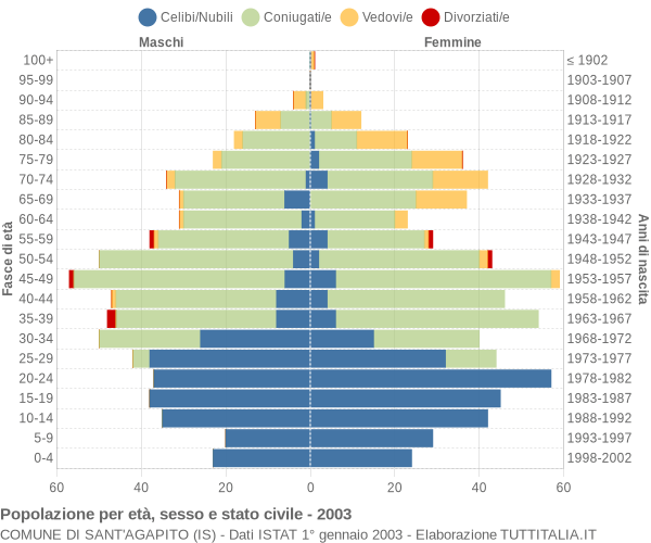 Grafico Popolazione per età, sesso e stato civile Comune di Sant'Agapito (IS)