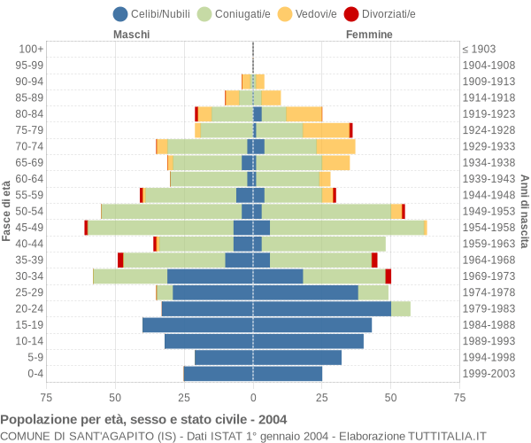 Grafico Popolazione per età, sesso e stato civile Comune di Sant'Agapito (IS)