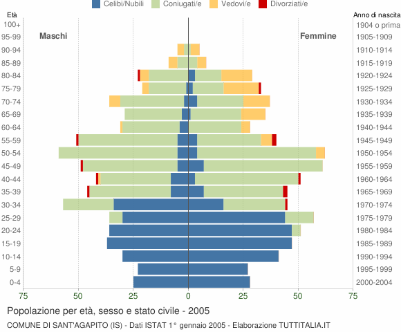Grafico Popolazione per età, sesso e stato civile Comune di Sant'Agapito (IS)