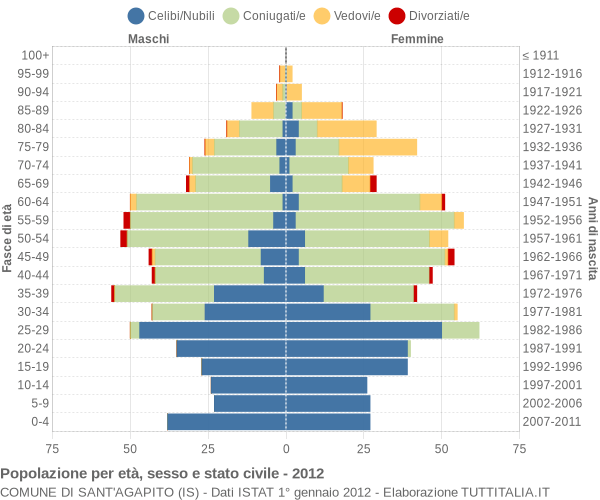 Grafico Popolazione per età, sesso e stato civile Comune di Sant'Agapito (IS)