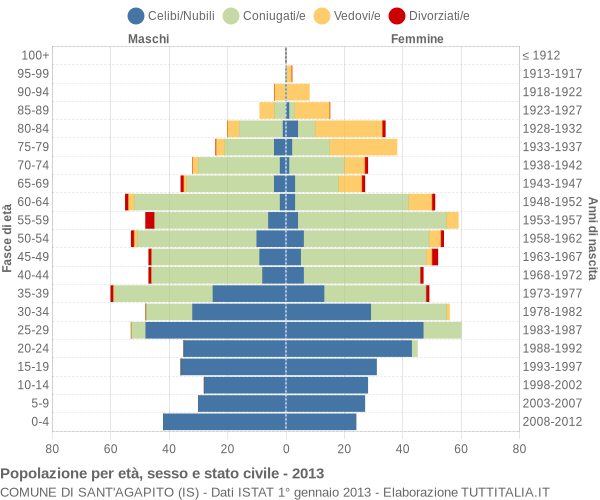 Grafico Popolazione per età, sesso e stato civile Comune di Sant'Agapito (IS)