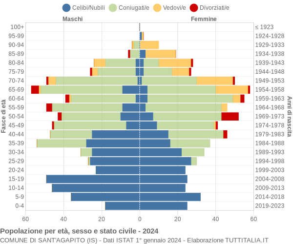 Grafico Popolazione per età, sesso e stato civile Comune di Sant'Agapito (IS)