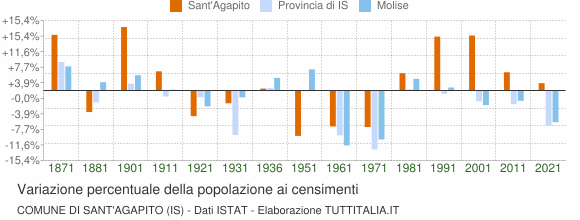 Grafico variazione percentuale della popolazione Comune di Sant'Agapito (IS)