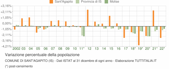 Variazione percentuale della popolazione Comune di Sant'Agapito (IS)