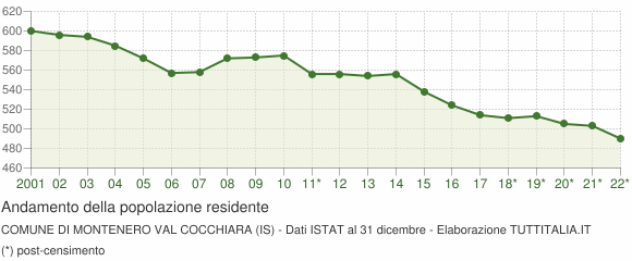 Andamento popolazione Comune di Montenero Val Cocchiara (IS)